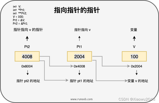 C语言-基础了解-14-C指针