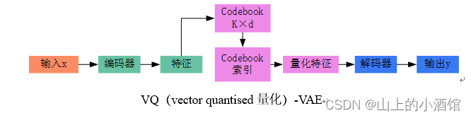 DALLE·2（Hierarchical Text-Conditional Image Generation with CLIP Latents）