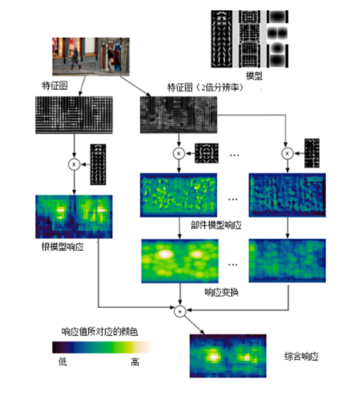 CV精选知识点：DPM（Deformable Parts Model）算法流程详解