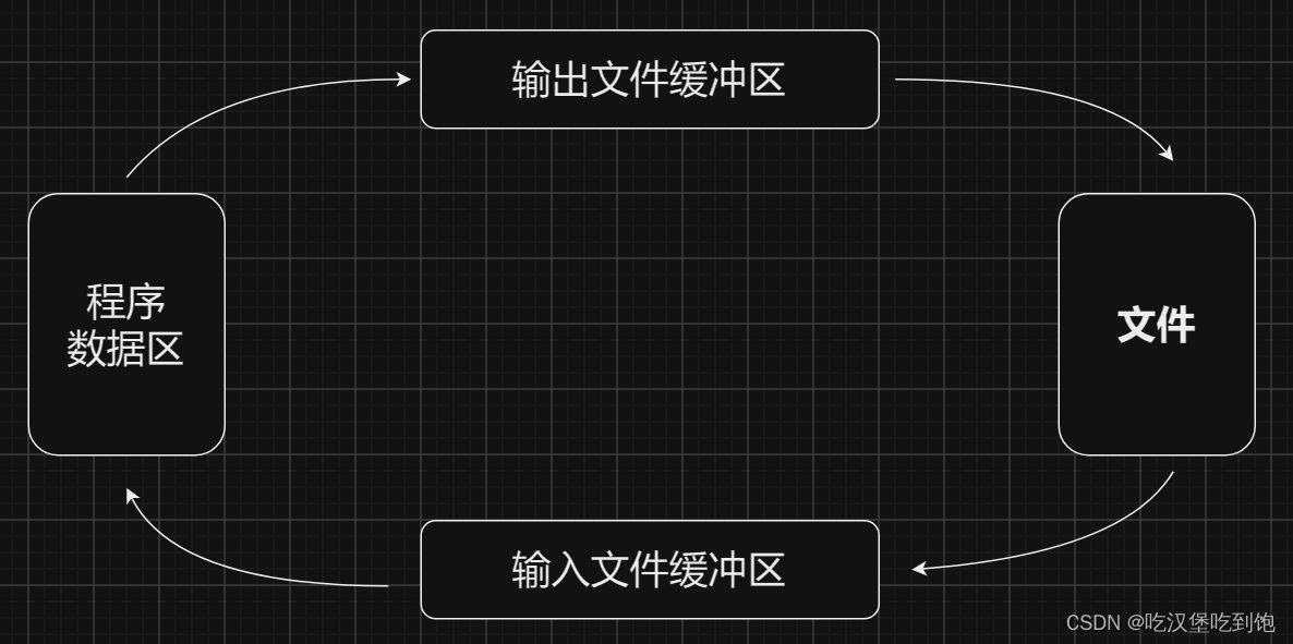 【C语言基础】小小的代码想看外面的世界——文件操作