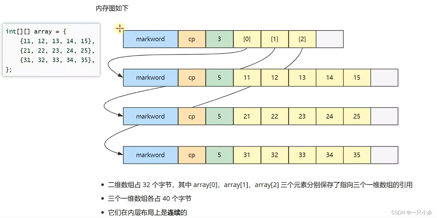 二维数组的实现