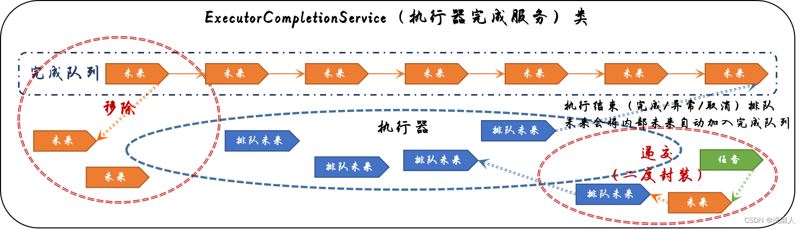 Java ~ Executor ~ ExecutorCompletionService【总结】