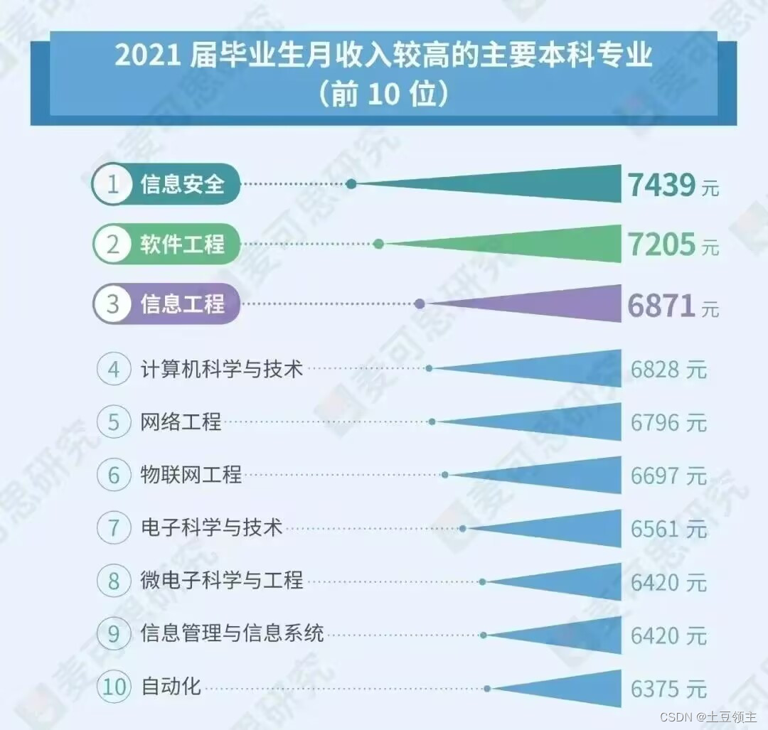 计算机专业学生如何确定自己的方向