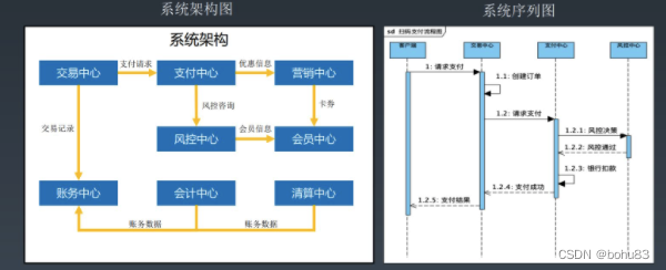 架构训练营笔记系列： 模块 1-2课