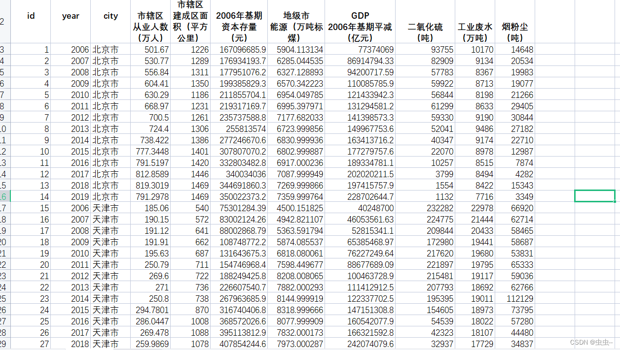 2006-2019年280个地级市绿色全要素生产率含原始数据和测算结果