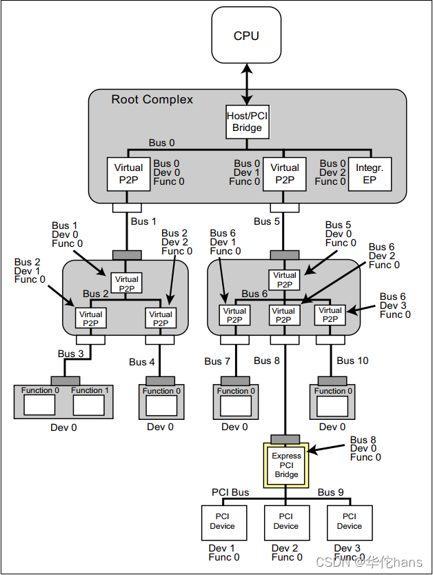 5、PCIe设备的配置过程_pcie cfg request-CSDN博客