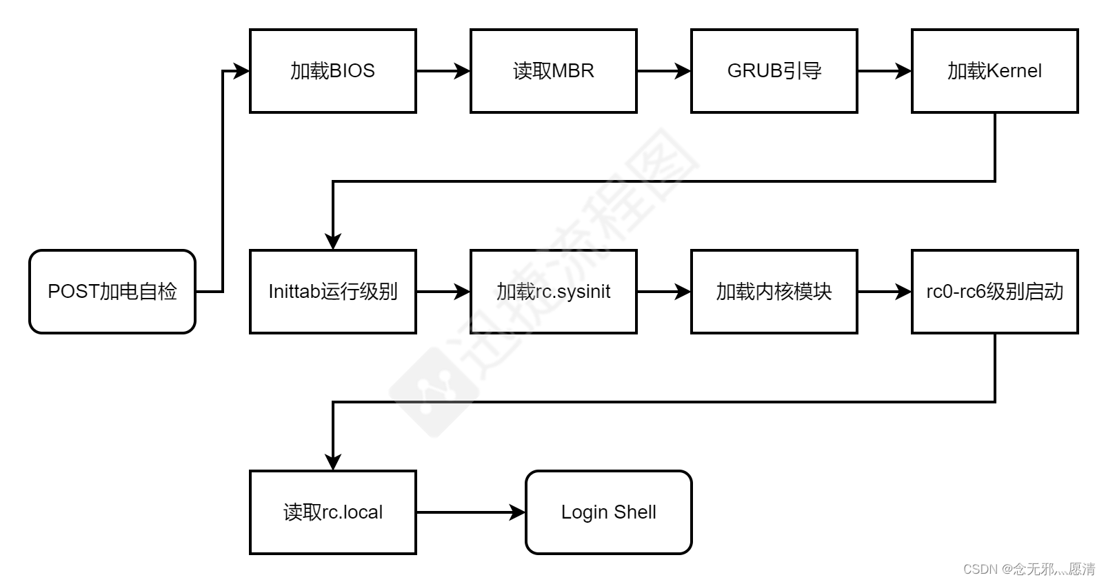 Linux系统启动流程