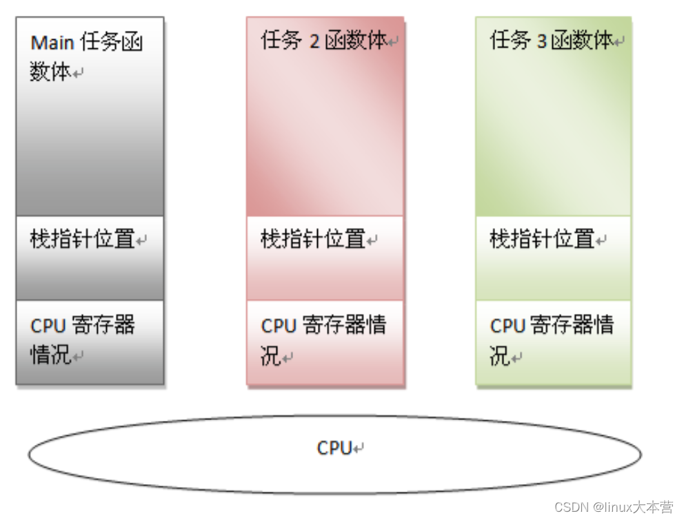 浅谈Linux 中的进程栈、线程栈、内核栈、中断栈