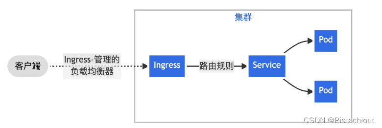 K8s(Kubernetes)学习（六）——Ingress