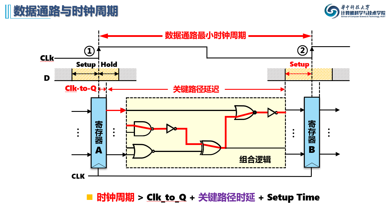 数据通路与时钟周期