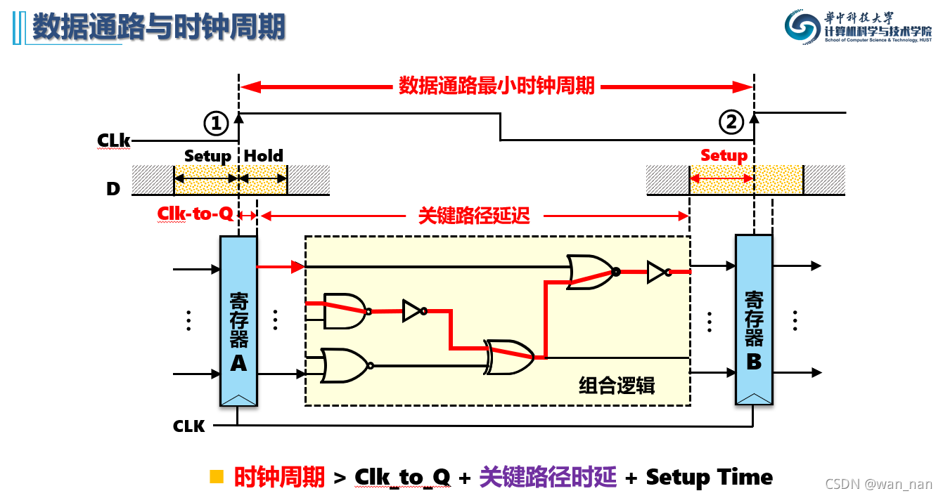 数据通路与时钟周期