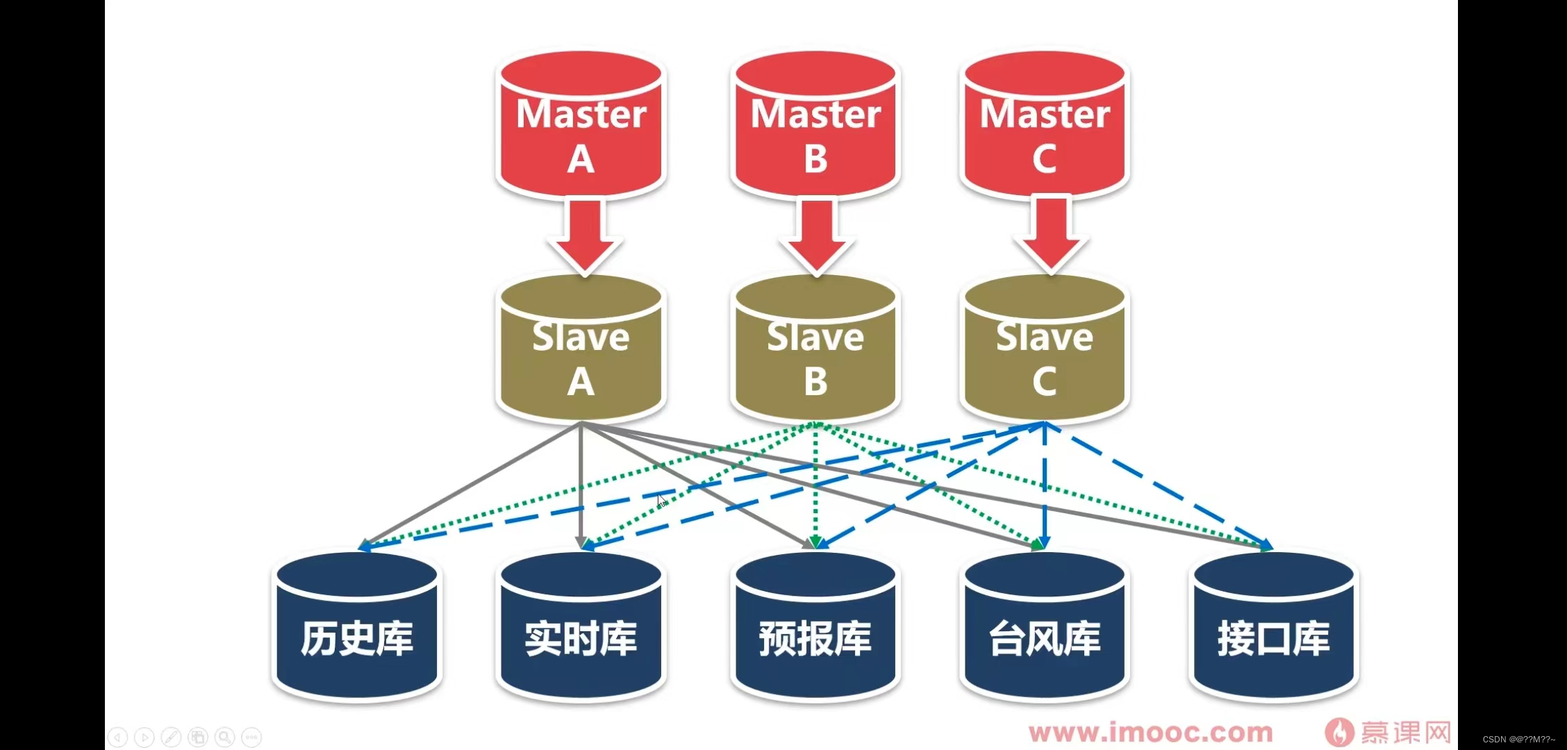 主要架构