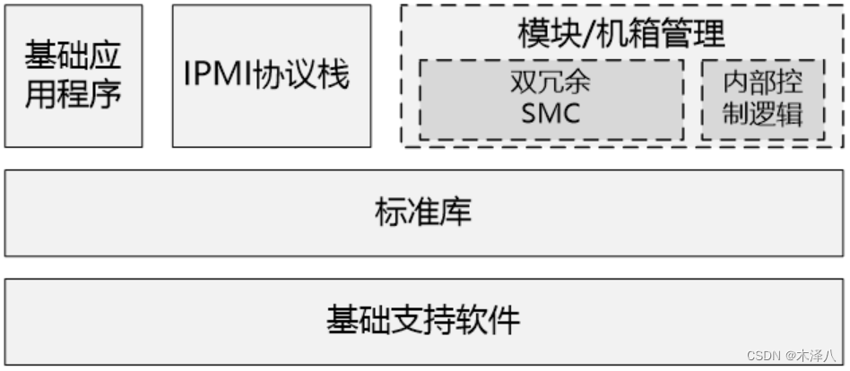 一文带你看懂健康管理系统----IPMI