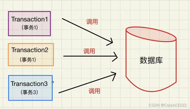 Spring事务和事务传播机制_spring-boot-starter-jdbc datasourcetransactionmana-CSDN博客