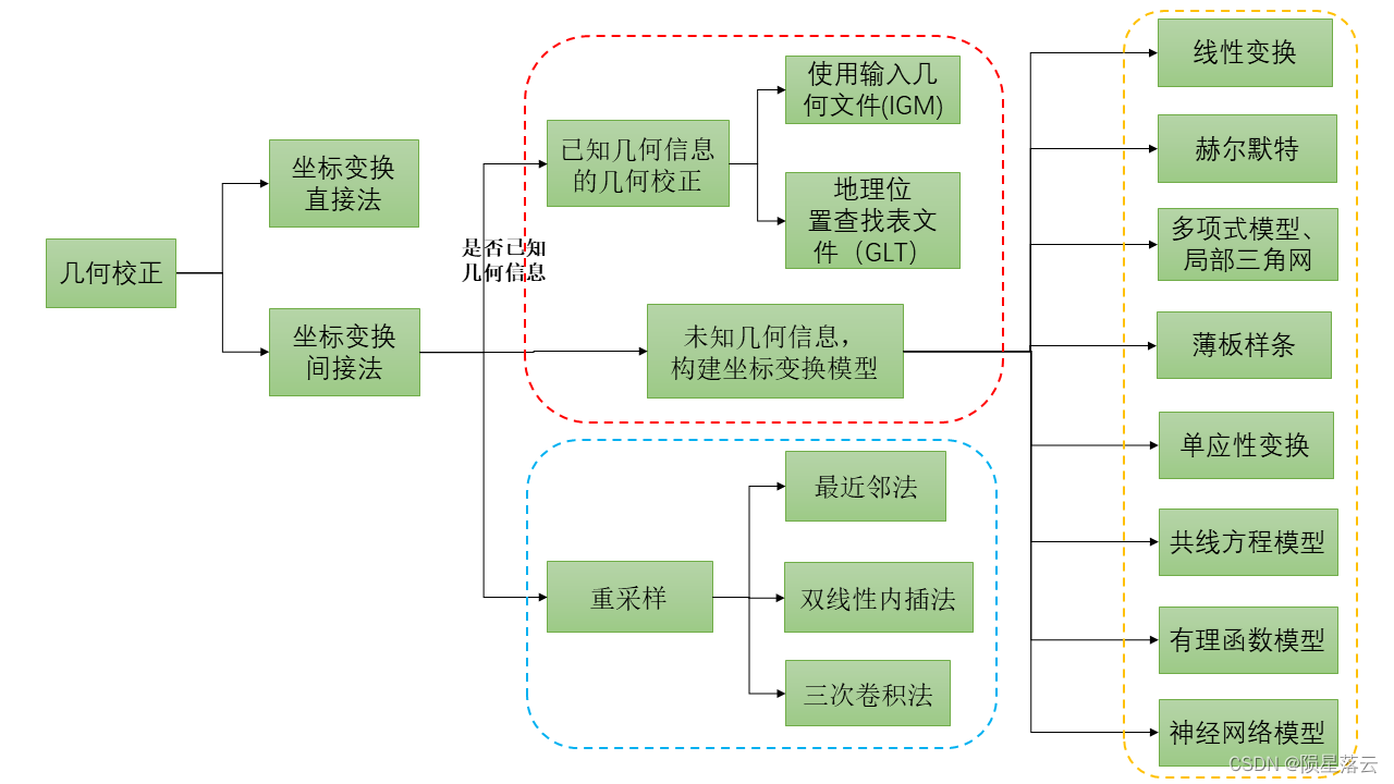 图像几何校正