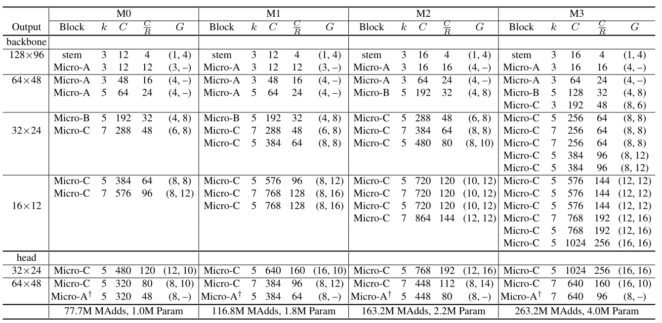 【读点论文】MicroNet: Towards Image Recognition with Extremely Low FLOPs，在极高限制下的轻量化网络