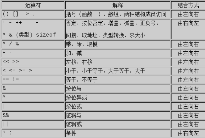 运算符优先级