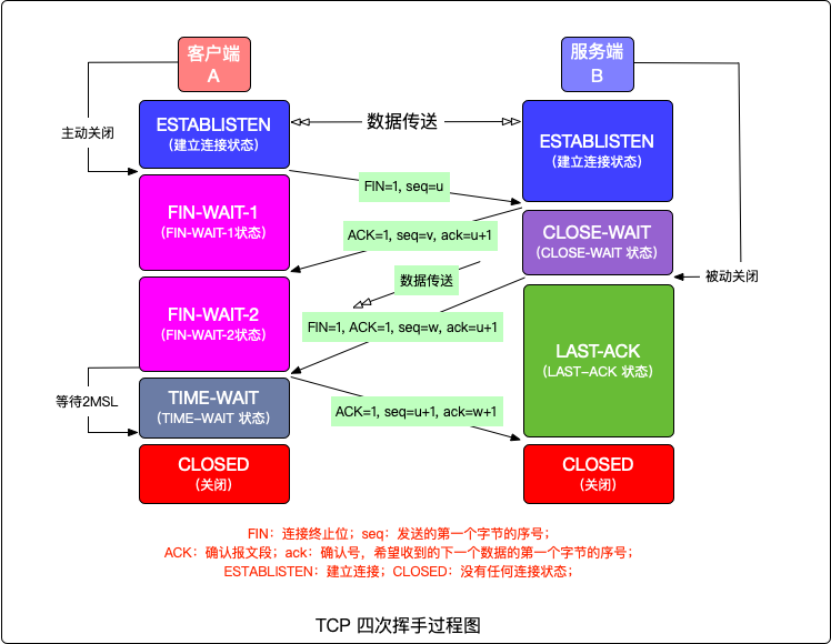 TCP 四次挥手过程图