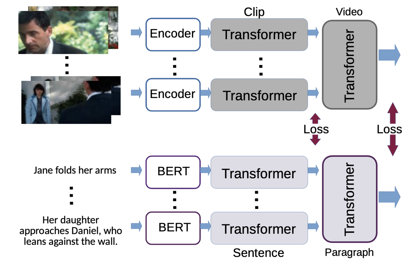 CrossCLR: Cross-modal Contrastive Learning for Multi-modal Video ...