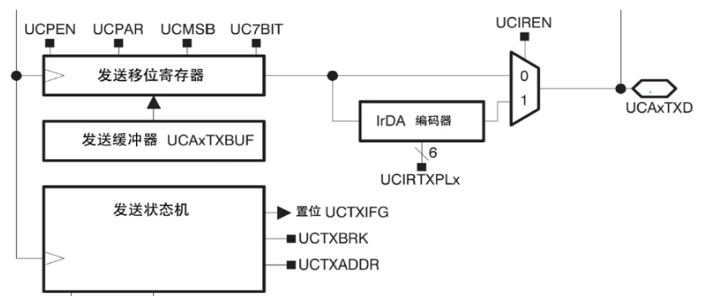 MSP432еUART