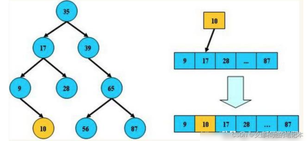 MySQL索引为什么使用B+树，而不用二叉树、红黑树、哈希表、B树？