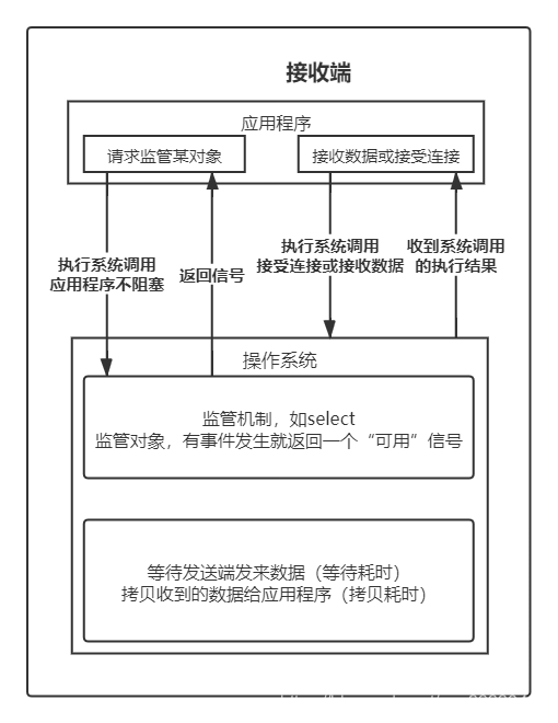 多路复用IO
