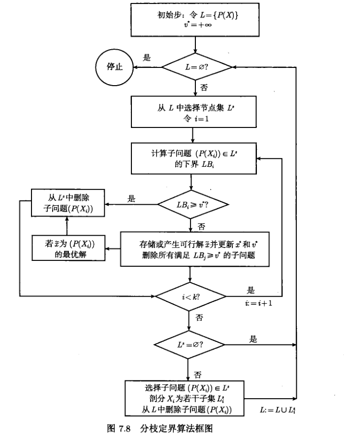 整数规划——第七章 分支定界算法