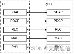 无线协议架构
