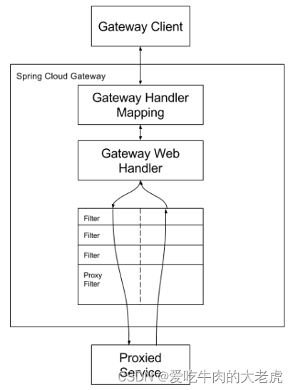 SpringCloud之微服务API网关Gateway介绍