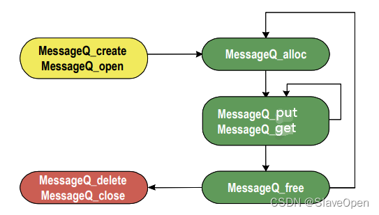 MessageQ读取和写入流程图