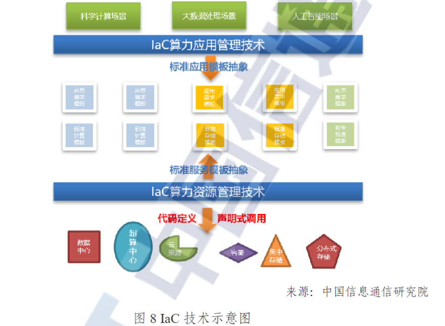 IaC 技术示意图