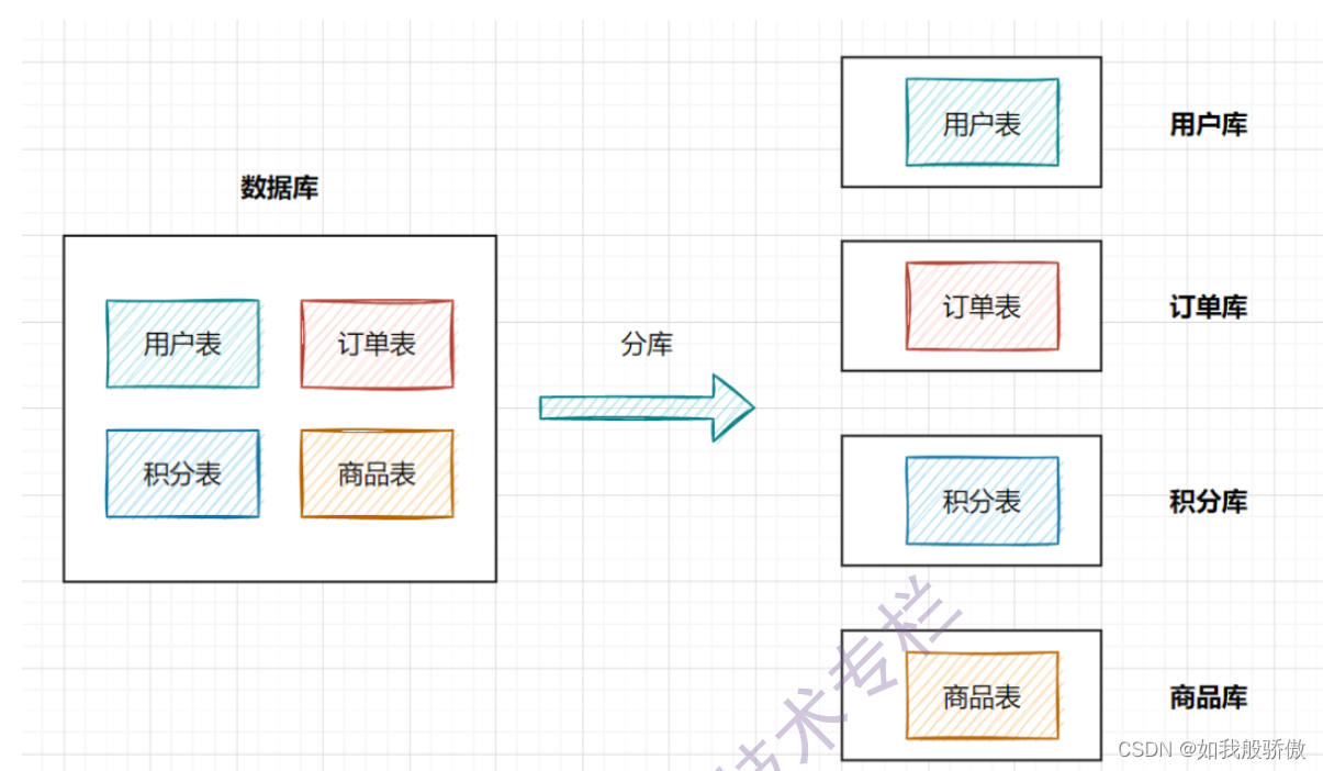 分库分表 1 什么是分库分表？ Csdn博客