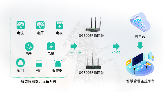 SG500智慧能源网关助力企业实现双碳解决方案