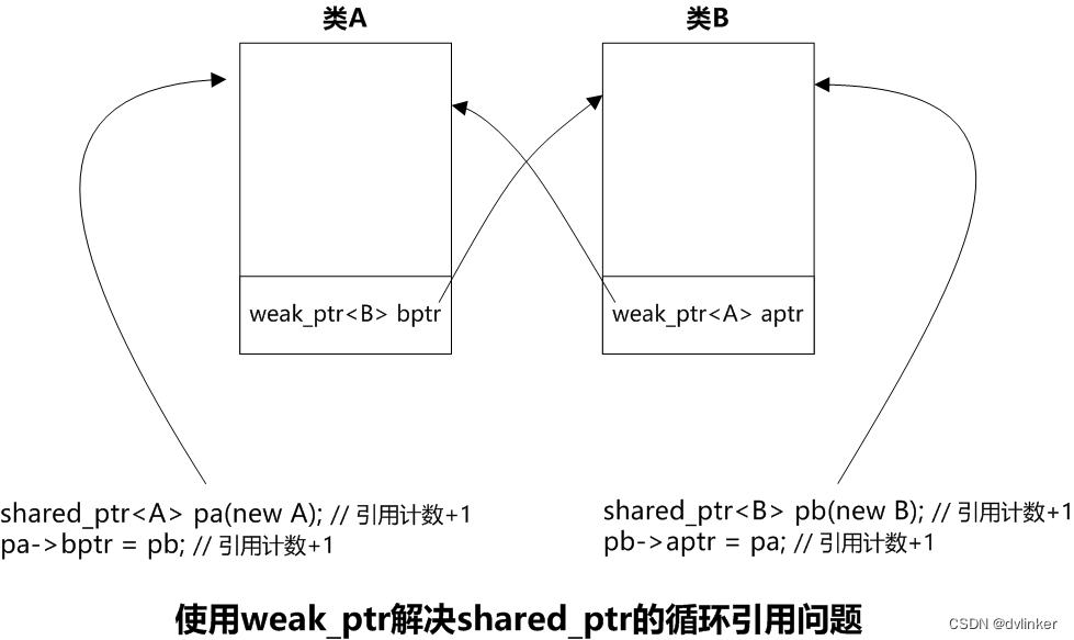 C++11 新特性 ⑥ | 智能指针 unique_ptr、shared_ptr 和 weak_ptr