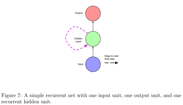 A Critical Review of Recurrent Neural Networks for Sequence Learning-论文 ...