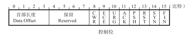 控制位