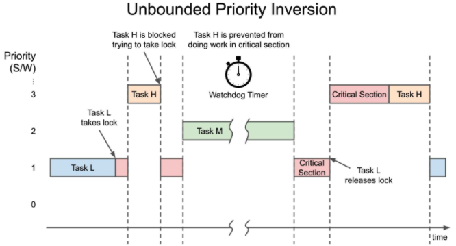 RTOS introduction-------9. Priority Inversion - Programmer Sought