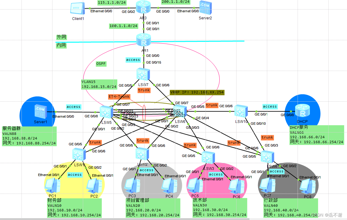 华为eNSP实现企业内网双出接口访问外网（VRRP、MSTP、DHCP、NAT-easy IP、nat server、ACL） (https://mushiming.com/)  第6张