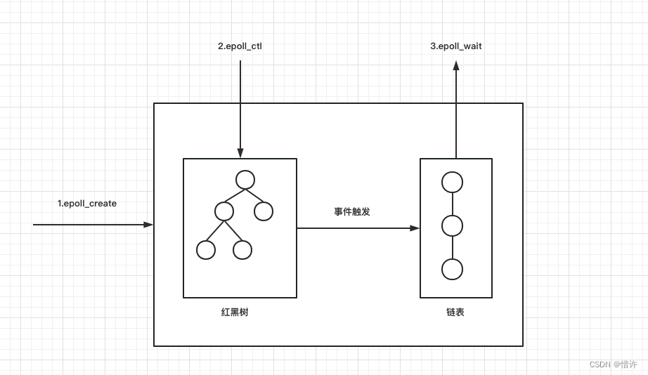 浅谈Linux epoll机制