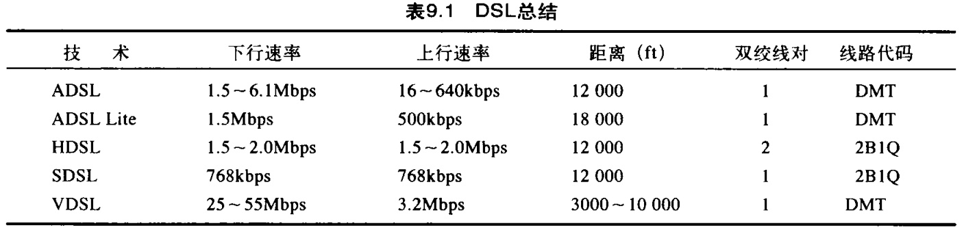 表 9.1  DS Li总结