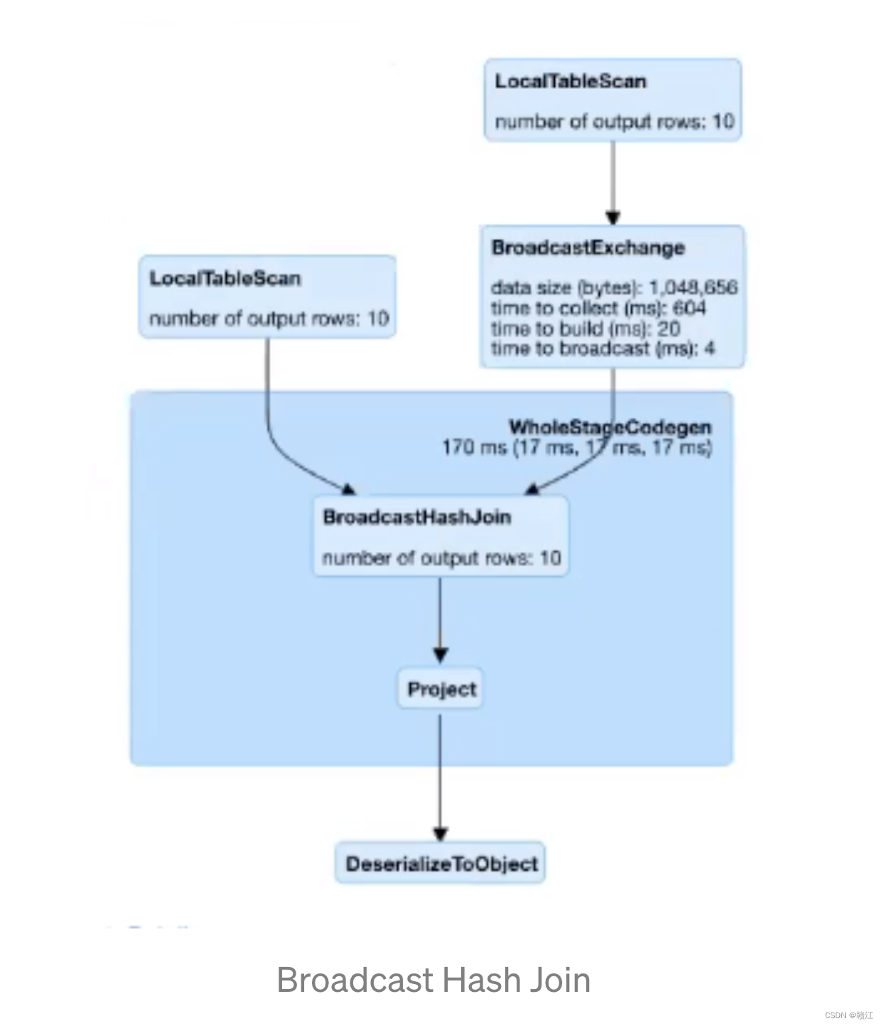 Apache Spark Join Strategies_spark.sql.autobroadcastjointhreshold=-1-CSDN博客