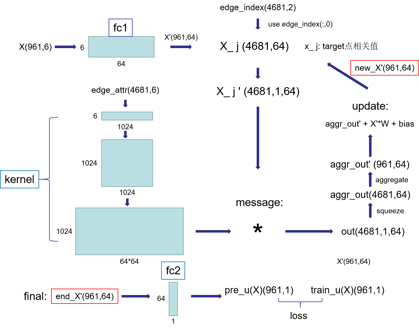 程序理解：Neural Operator_ Graph Kernel Network__for Partial Differential
