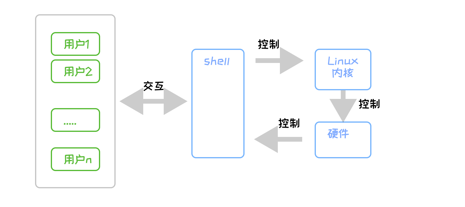 【从零开始的嵌入式生活】LinuxC语言——软件包管理和shell