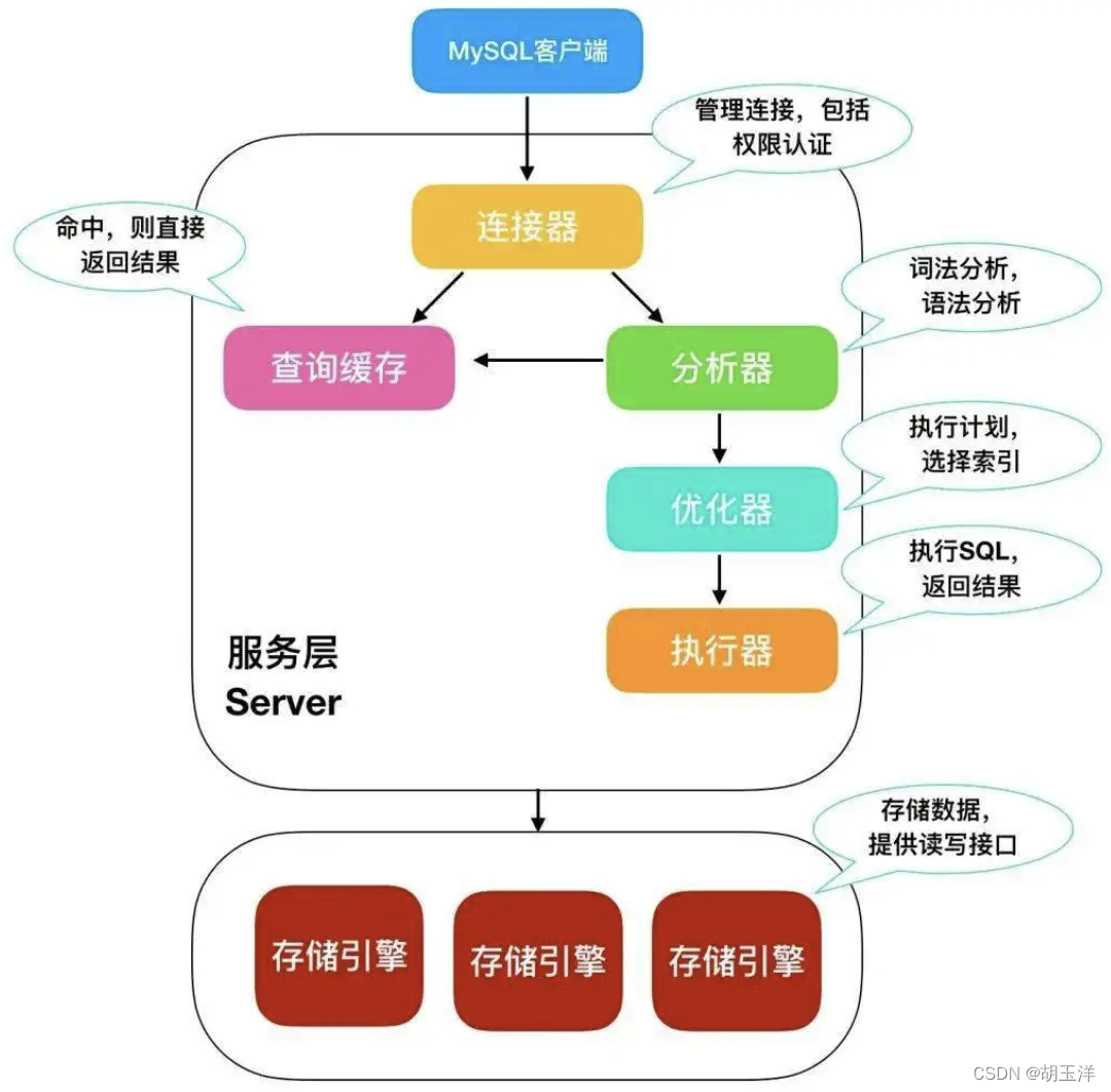 sql、优化sql、调用存储引擎执行sql;存储引擎层主要负责存储、查询数据。