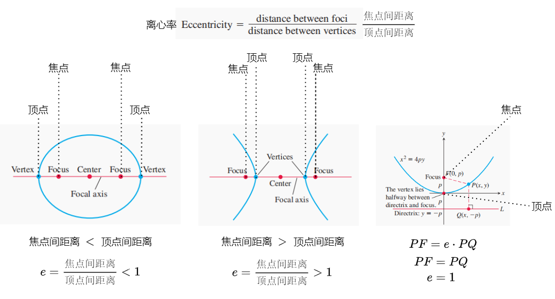 圆锥曲线简介[通俗易懂]