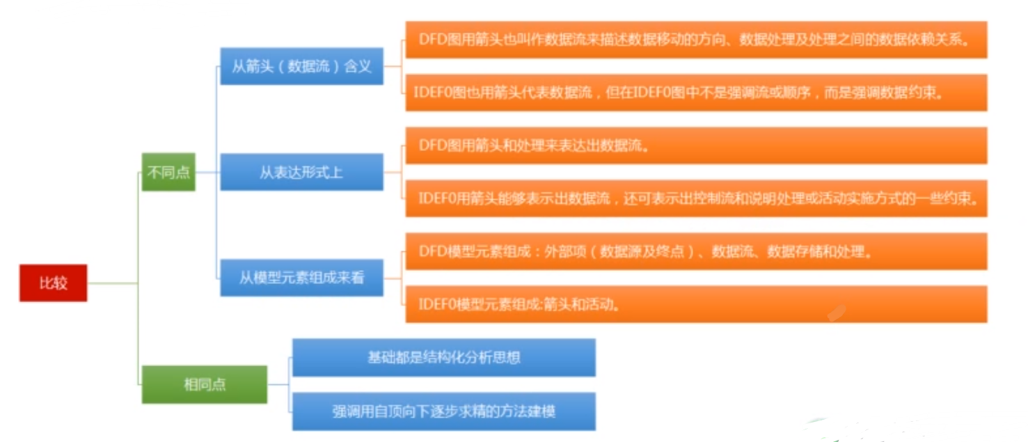 三级数据库技术--第二章