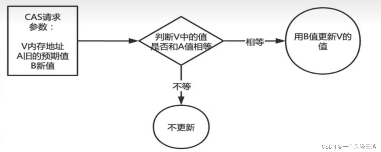 一文打通CAS