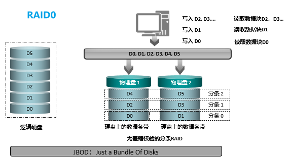 存储RAID——RAID级别