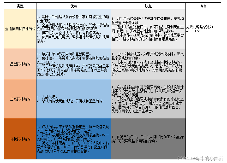 几种拓扑结构比较总表