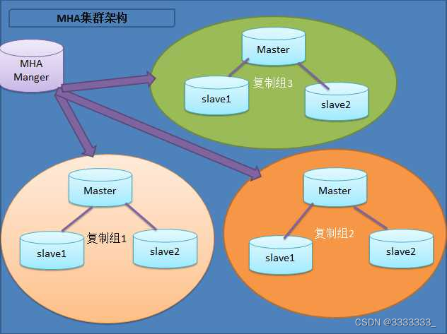 mysql—MHA原理与实现